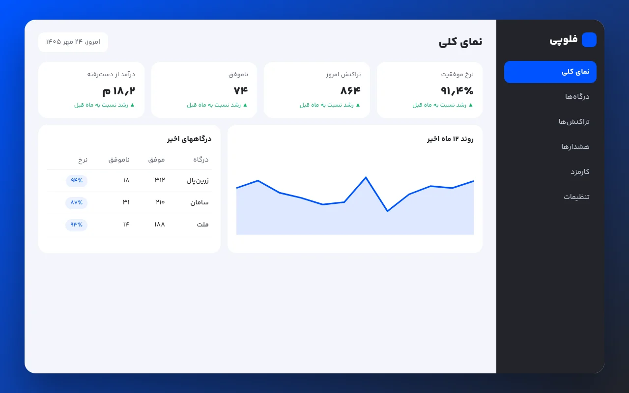 فلوپی؛ آنالیتیکس هوشمند درگاههای پرداخت ووکامرس 1